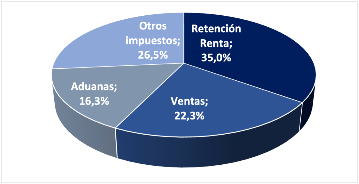 Distribución de los ingresos tributarios de Colombia por categoría